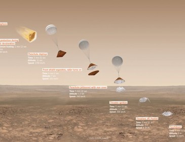 Mars lander smashed into ground at 540km/h after misjudging its altitude